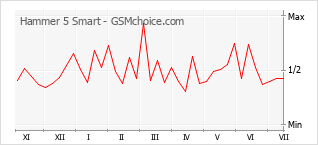 Gráfico de los cambios de popularidad Hammer 5 Smart