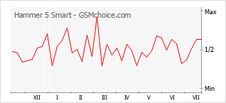 Le graphique de popularité de Hammer 5 Smart