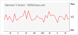 Grafico di modifiche della popolarità del telefono cellulare Hammer 5 Smart