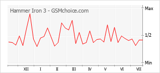 Gráfico de los cambios de popularidad Hammer Iron 3