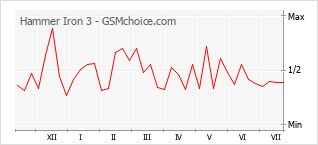 Le graphique de popularité de Hammer Iron 3