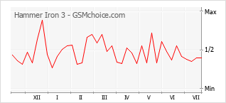 Grafico di modifiche della popolarità del telefono cellulare Hammer Iron 3