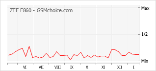 Diagramm der Poplularitätveränderungen von ZTE F860