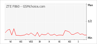 Gráfico de los cambios de popularidad ZTE F860