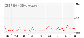 Le graphique de popularité de ZTE F860
