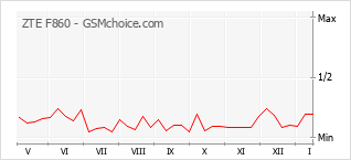 Grafico di modifiche della popolarità del telefono cellulare ZTE F860