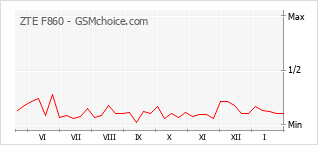 Populariteit van de telefoon: diagram ZTE F860