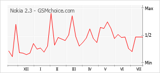 Grafico di modifiche della popolarità del telefono cellulare Nokia 2.3