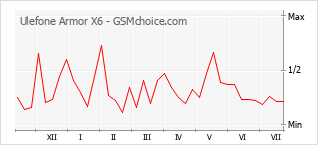 Gráfico de los cambios de popularidad Ulefone Armor X6