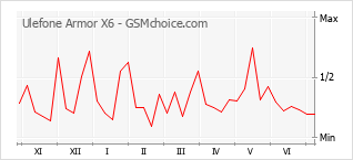 Grafico di modifiche della popolarità del telefono cellulare Ulefone Armor X6