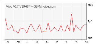Popularity chart of Vivo V17 V1948F