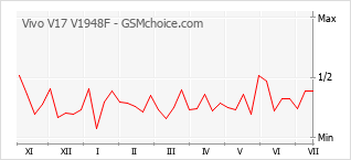 Gráfico de los cambios de popularidad Vivo V17 V1948F