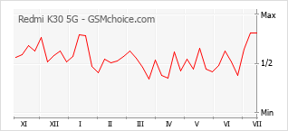 Popularity chart of Redmi K30 5G