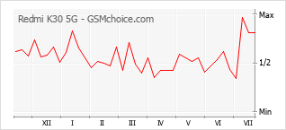 Grafico di modifiche della popolarità del telefono cellulare Redmi K30 5G