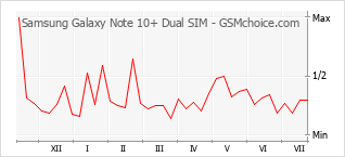 Diagramm der Poplularitätveränderungen von Samsung Galaxy Note 10+ Dual SIM