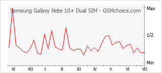 Gráfico de los cambios de popularidad Samsung Galaxy Note 10+ Dual SIM