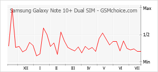 Le graphique de popularité de Samsung Galaxy Note 10+ Dual SIM