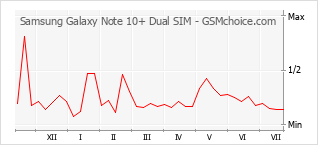 Grafico di modifiche della popolarità del telefono cellulare Samsung Galaxy Note 10+ Dual SIM