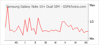 Диаграмма изменений популярности телефона Samsung Galaxy Note 10+ Dual SIM