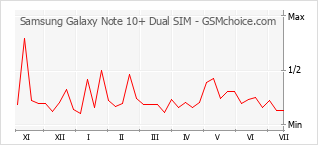 手機聲望改變圖表 Samsung Galaxy Note 10+ Dual SIM
