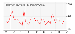 Popularity chart of Blackview BV9900