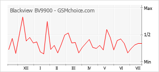 Gráfico de los cambios de popularidad Blackview BV9900