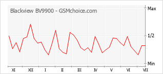 Grafico di modifiche della popolarità del telefono cellulare Blackview BV9900