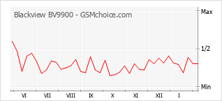 Traçar mudanças de populariedade do telemóvel Blackview BV9900