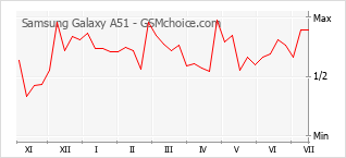 Popularity chart of Samsung Galaxy A51