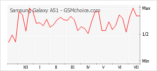 Gráfico de los cambios de popularidad Samsung Galaxy A51