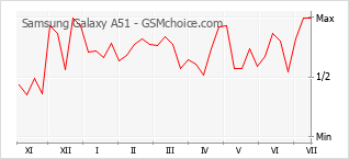 Le graphique de popularité de Samsung Galaxy A51