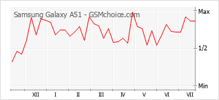 Grafico di modifiche della popolarità del telefono cellulare Samsung Galaxy A51