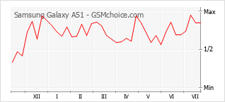 Populariteit van de telefoon: diagram Samsung Galaxy A51