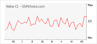 Gráfico de los cambios de popularidad Nokia C1