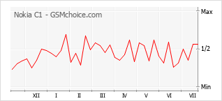 Grafico di modifiche della popolarità del telefono cellulare Nokia C1