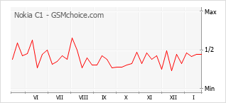 Traçar mudanças de populariedade do telemóvel Nokia C1