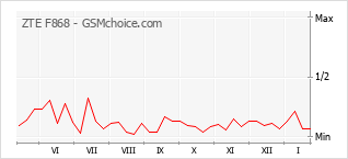 Diagramm der Poplularitätveränderungen von ZTE F868