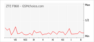 Popularity chart of ZTE F868
