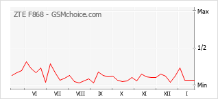 Gráfico de los cambios de popularidad ZTE F868