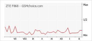 Le graphique de popularité de ZTE F868