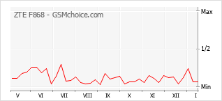Grafico di modifiche della popolarità del telefono cellulare ZTE F868