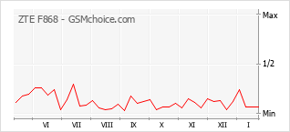 Populariteit van de telefoon: diagram ZTE F868