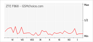 Traçar mudanças de populariedade do telemóvel ZTE F868