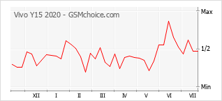 Popularity chart of Vivo Y15 2020