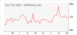 Gráfico de los cambios de popularidad Vivo Y15 2020