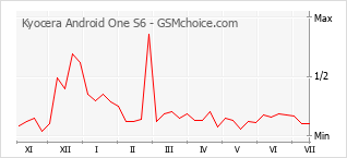 Popularity chart of Kyocera Android One S6