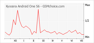 Gráfico de los cambios de popularidad Kyocera Android One S6