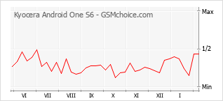 Le graphique de popularité de Kyocera Android One S6