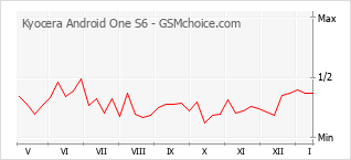 Grafico di modifiche della popolarità del telefono cellulare Kyocera Android One S6