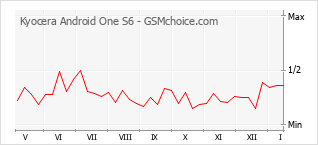 Traçar mudanças de populariedade do telemóvel Kyocera Android One S6